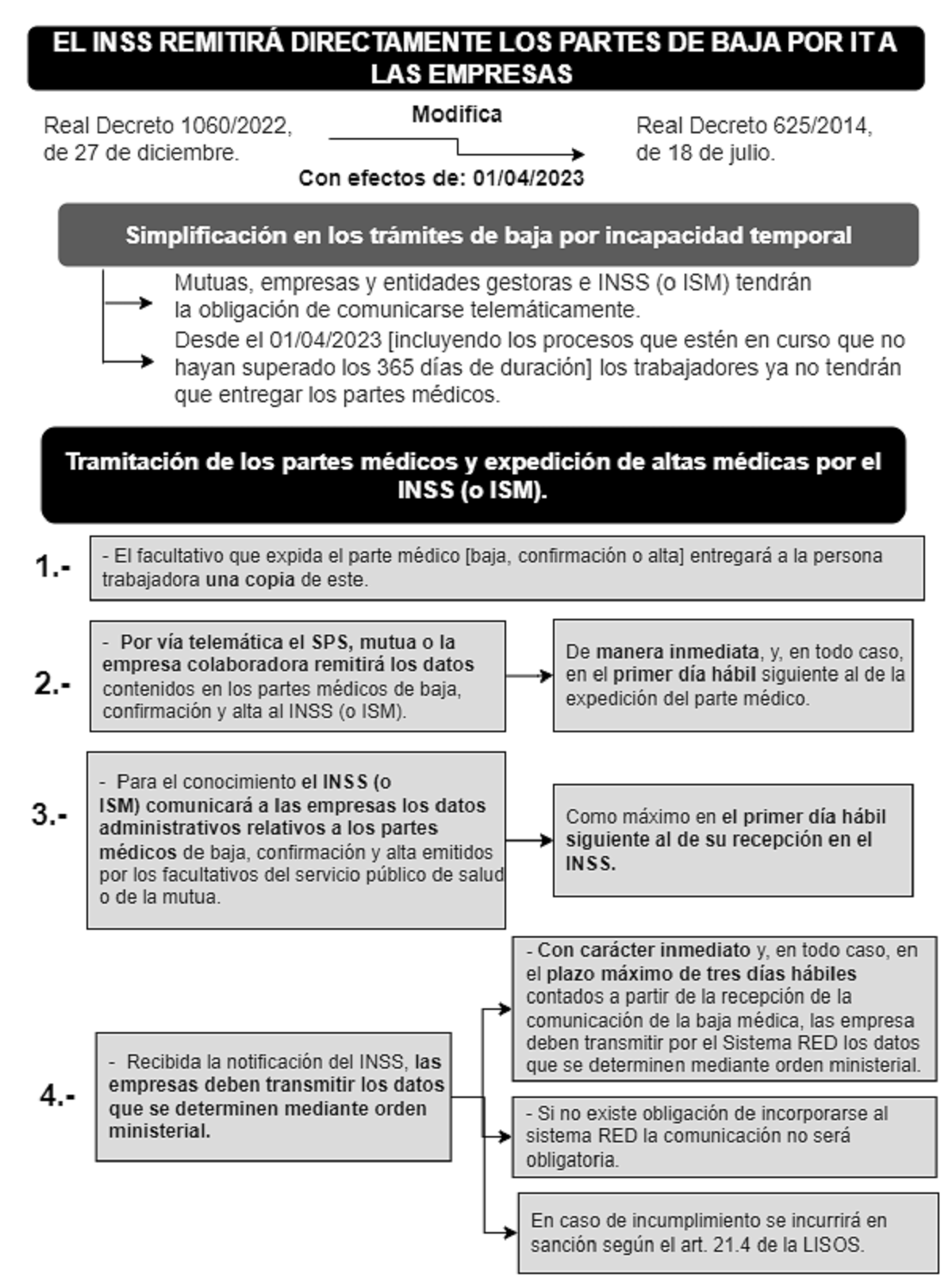 comunicación telemática de las altas y bajas