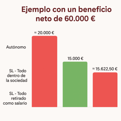 ¿Cuándo pasar de autónomo a SL para pagar menos impuestos?