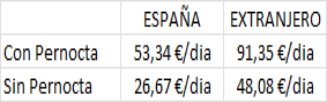 Dietas y gastos de kilometraje: costes y exenciones en 2023