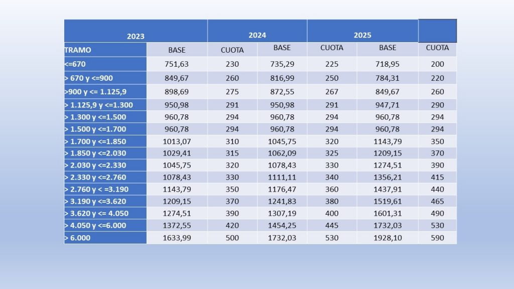 Nuevo sistema de cotización para los Autónomos 2 sistema de cotización para los Autónomos
