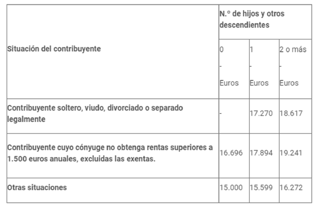 Retenciones en el IRPF para 2023